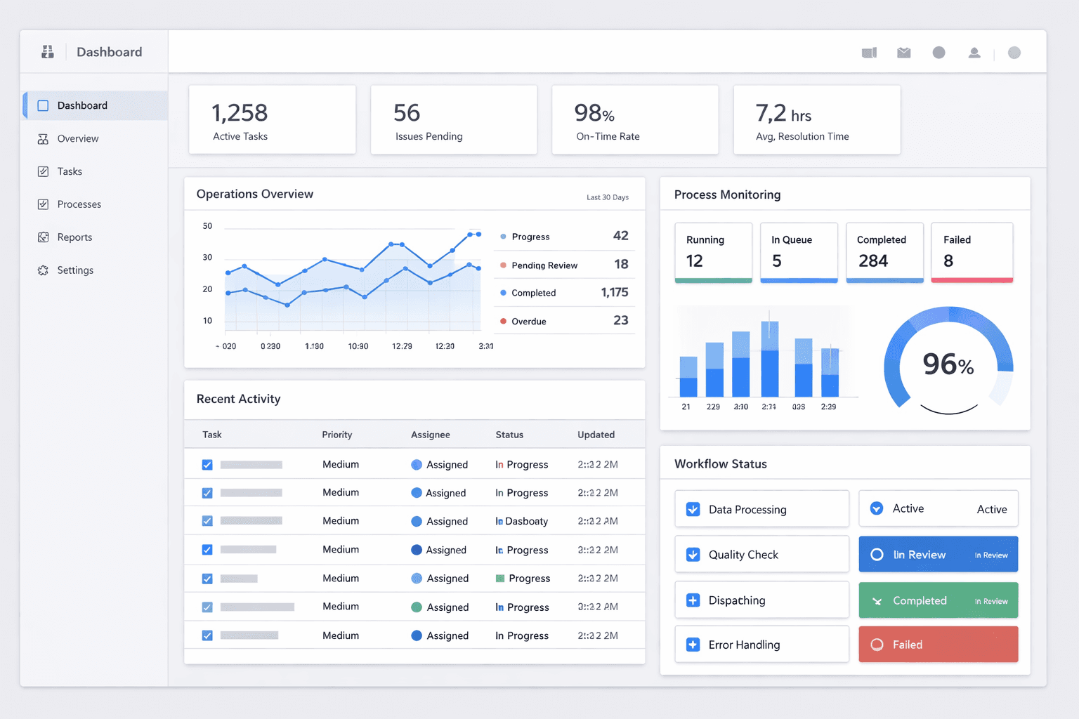 Vista de Dashboard operativo